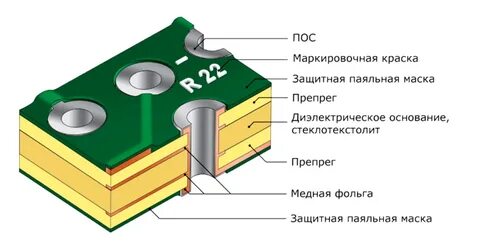 Конструкция плат
