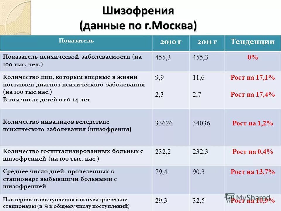 Шизофрения статистика заболеваемости в мире. Диагнозы психических расстройств. Статистика заболевания шизофренией. Статистика психических расстройств. Шизофрения в россии