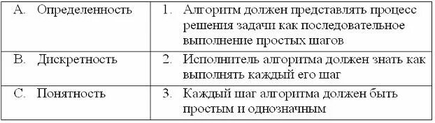 Установить соответствие между свойствами информации. Соответствие между свойствами алгоритмов.. Установите соответствие между свойством алгоритма и его описанием. Установите соответствие между свойствами алгоритма и их описанием. Установите соответствие свойств алгоритма и их описаниями.