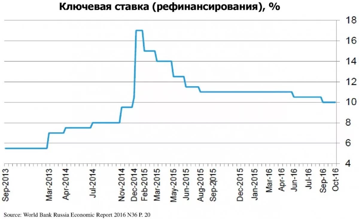 Ставка цб рф на март