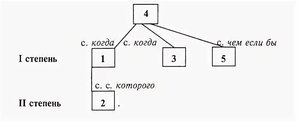 Вертикальная схема подчинения