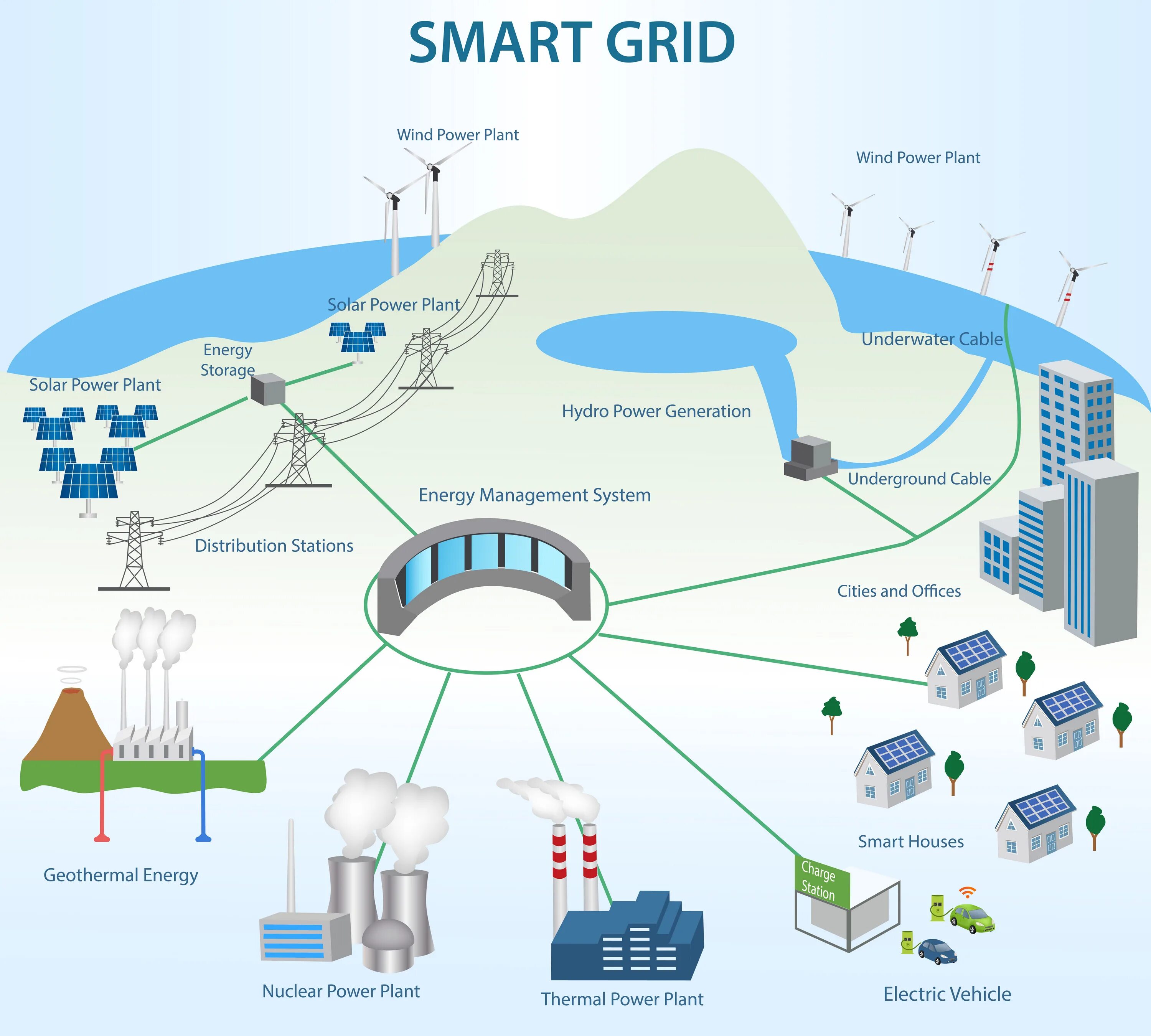 Умные сети личный. Умные сети электроснабжения Smart Grid. Концепция Smart Grid. Технологии интеллектуальных сетей (Smart Grid). Smart Grid в электроэнергетике схема.