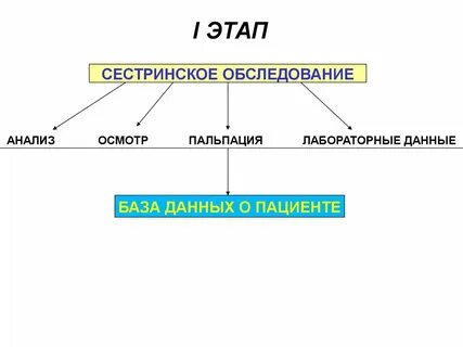 Карта сестринского обследования пациента
