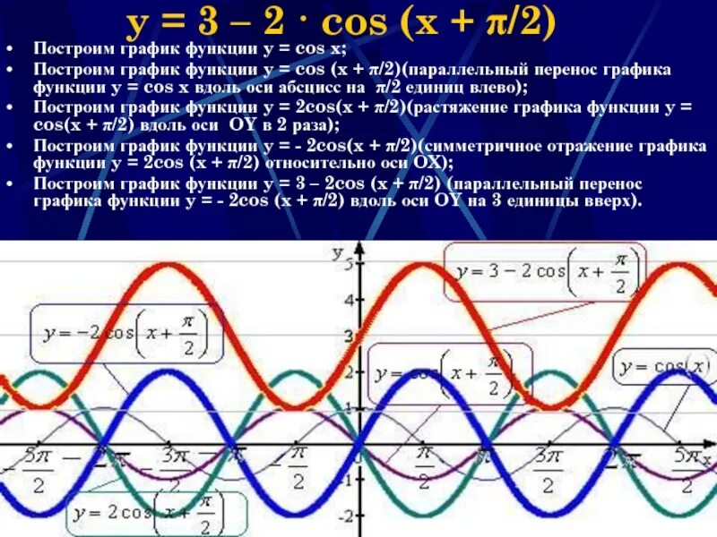 Постройте график функций y cos. График функции y=3cosx. функция cos x. график функции y cos x п/2. график функции y cos x п/3.