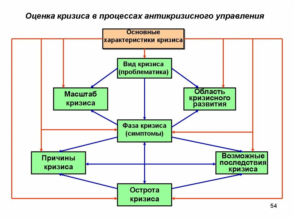 Организация в условиях кризиса. Инструменты антикризисного управления предприятием. Кризисное управление компанией. Антикризисное управление. Оценка кризиса.