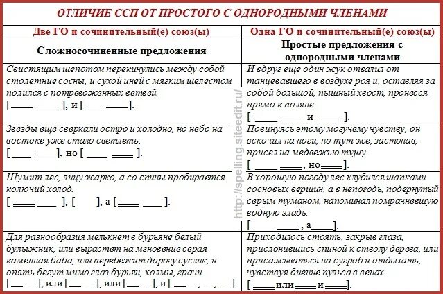 Разбор предложения взрослые люди ушли оставили город. Схема сложносочиненного предложения. Сложносочиненные предложения примеры со схемами. Простые и сложносочиненные предложения. Сложносочиненное предложение и простое предложение.