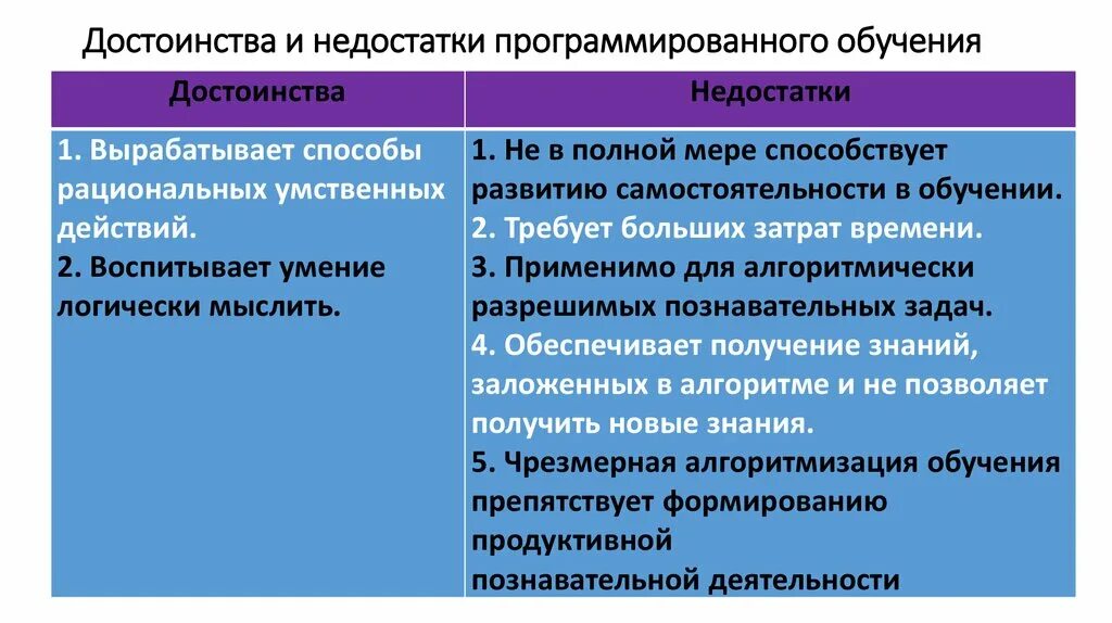 Недостатки образовательной организации. Программированное обучение достоинства и недостатки. Положительные характеристики программированного обучения. Программированное обучение плюсы и минусы. Достоинства программированного обучения.