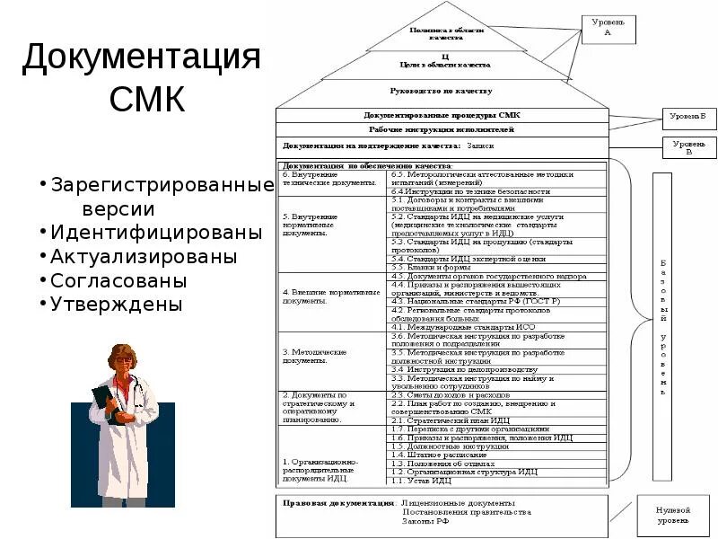 Уровень управления документами. Управления документацией СМК цели. Управление документации системы менеджмента качества на предприятии. Документирование системы менеджмента качества. Управление документацией в системе менеджмента качества.