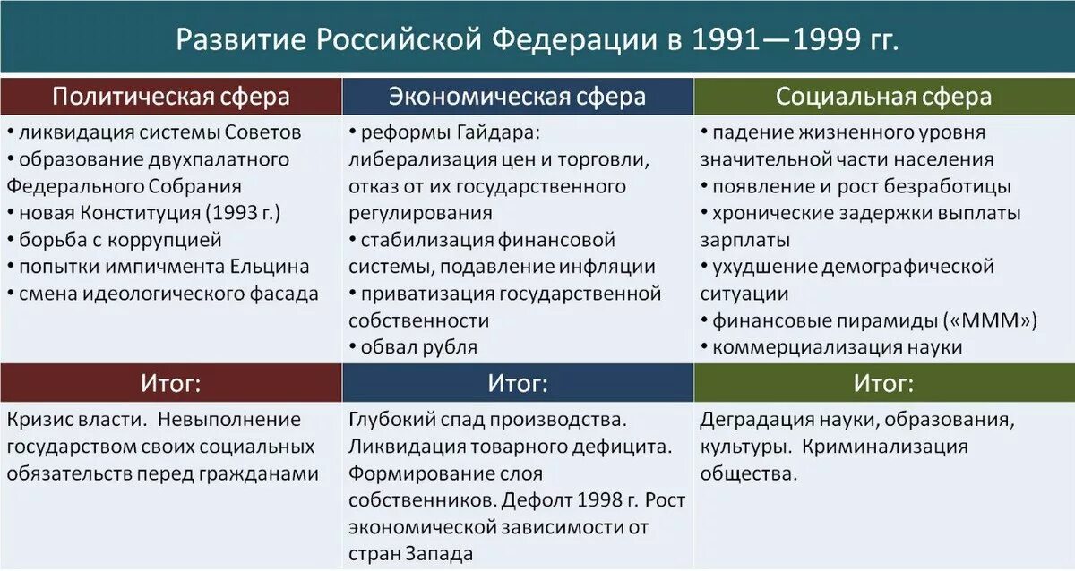 Сравните экономические преобразования. Внешняя политика Ельцина таблица. Внутренняя политика Ельцина таблица. Реформы Ельцина таблица. Социальные реформы Ельцина.