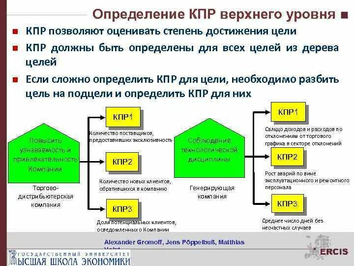 1 3 на верхнем уровне. Стадии КПР. КПР это в экономике. Что значит КПР. КПР В строительстве это.