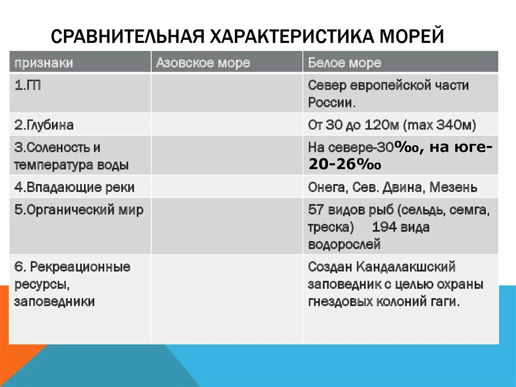 Характеристика морей. Сравнительная характеристика морей. Характеристика белого моря. Таблица характеристика морей. Сравнение черного и белого