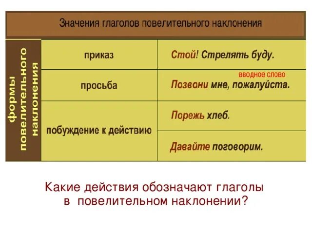 Наклонение слова сказал. Глаголы в повелительеом на. Повелительное наклонение глагола. Глагарлы повелител ного наклонения. Глаголы Повелитель ОГО наклонения.