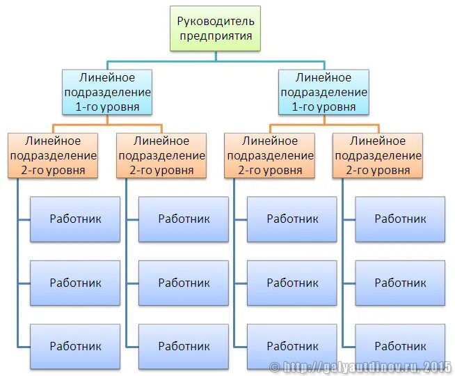 Виды организационных структур предприятий линейная. Организационная линейная структура управления предприятия виды. Линейная структура организации. Линейная организационная структура фирмы. Линейный уровень управления