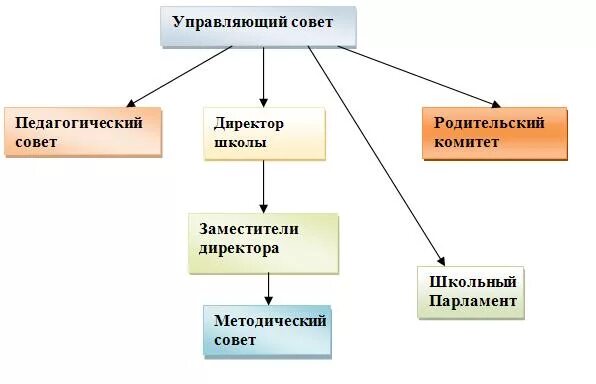 Информационная модель школы. Управляющий совет школы. Управляющий совет схема.