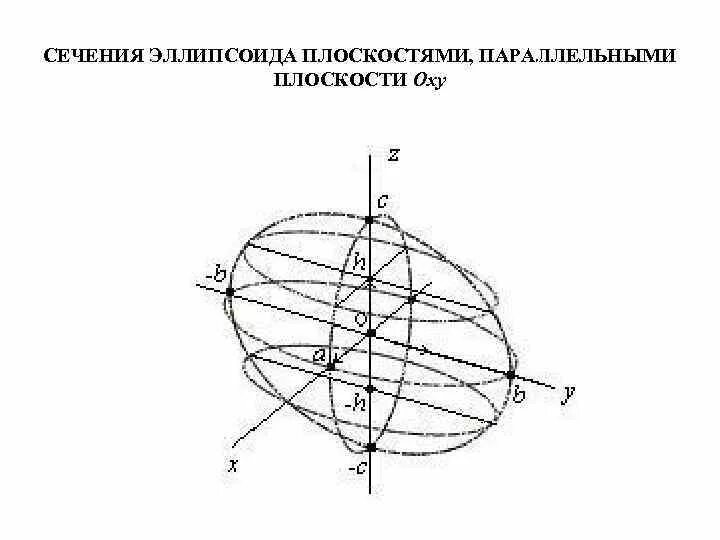 Сечение эллипсоида. Построение эллипсоида методом сечений. сечение эллипсоида плоскостью. поверхность эллипсоида вращения. оси эллипсоида.