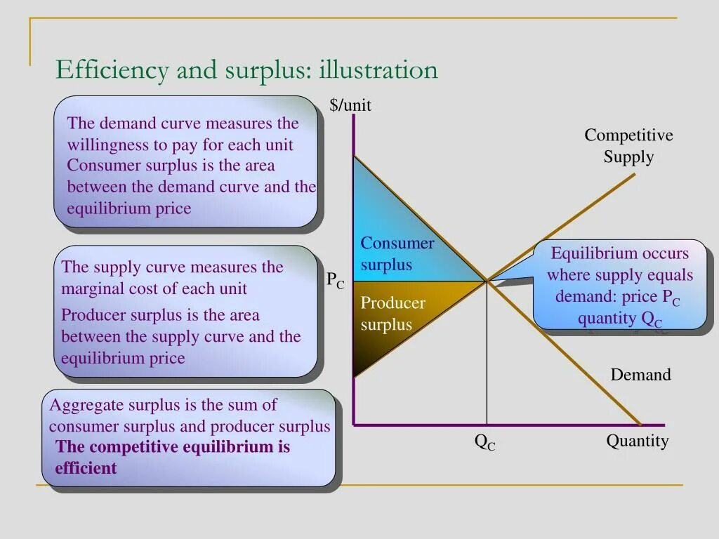 Use 4 use to pay. Consumer surplus. consumer surplus measures. willingness to pay. consumer and producer surplus.