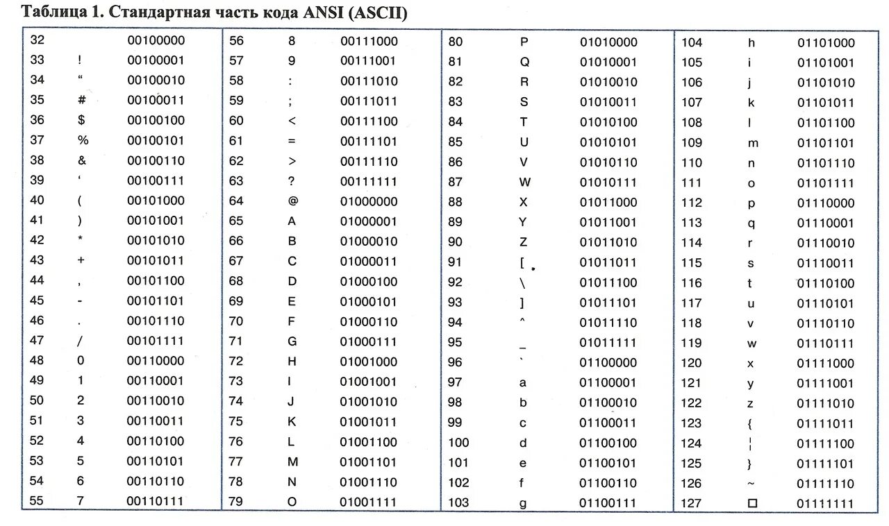 Где есть кода. Таблица кода ASCII. Таблица кодировки ASCII. Символ 4. Таблица кодировки ASCII. Символ 3. Кодировка виндовс 1251 таблица.