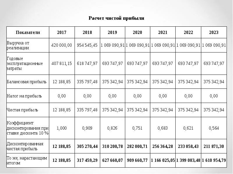 Как рассчитать прибыль за год. Как рассчитать прибыль предприятия формула пример расчета. Таблица расчета чистой прибыли предприятия. Формула исчисления чистой прибыли. Как рассчитать прибыль предприятия пример.