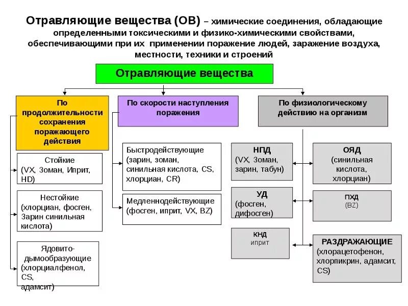 Боевые химические отравляющие вещества. Основные боевые характеристики отравляющих веществ. Характеристика боевых отравляющих веществ химического оружия. Характеристика боевых отравляющих веществ таблица. Основные характеристики отравляющих веществ таблица.