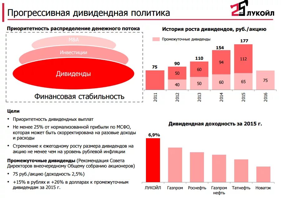 Дата выплаты лукойл