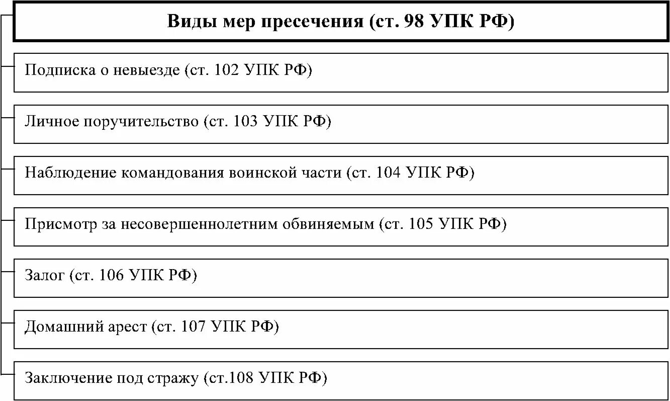 Виды мер пресечения в уголовном процессе. Система мер пресечения. Меры пресечения таблица. Таблица меры пресечения в уголовном процессе. Целью применения мер пресечения