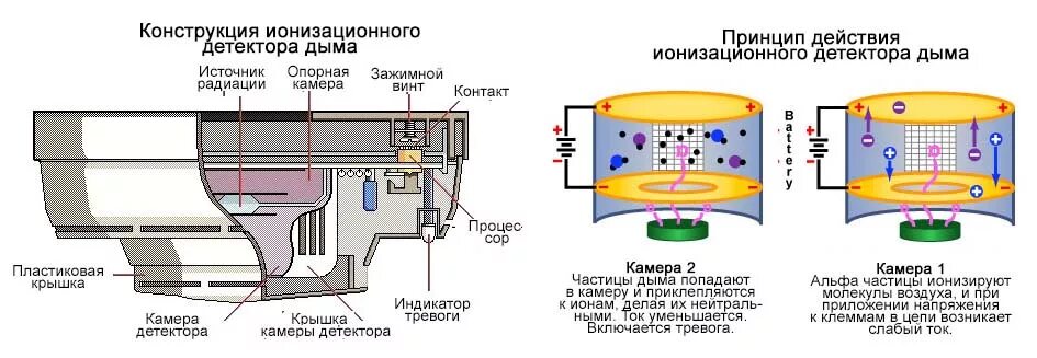 Ионизирующие детекторы. Принцип работы дымового пожарного извещателя. Пожарный датчик дымовой принцип работы. Принцип работы дымового датчика. Принцип работы дымового датчика пожарной сигнализации.