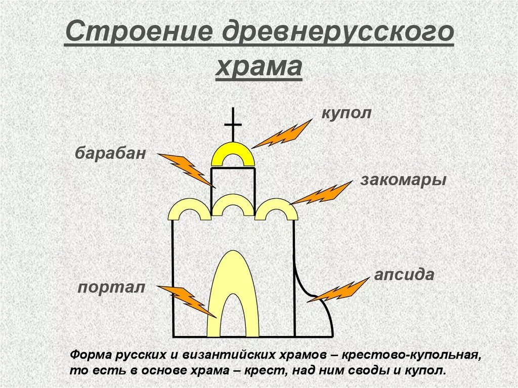 Строение храма. Древнерусский храм апсида. Строение древнерусского храма купол апсида. Барабан купол древнерусского храма. Строение древнерусского храма.