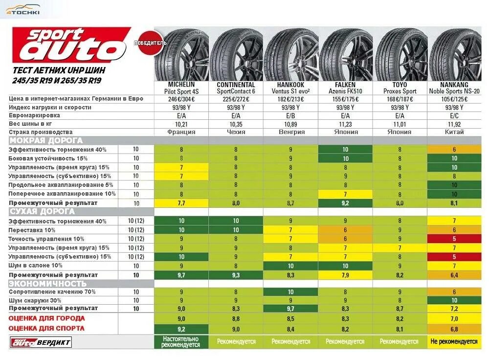 Зимняя резина 235/55 r18 вес резины. Вес шины таблица r19. Вес шины 225/65 r17. Оптимальная резина летняя r18 225/55 для кроссоверов.