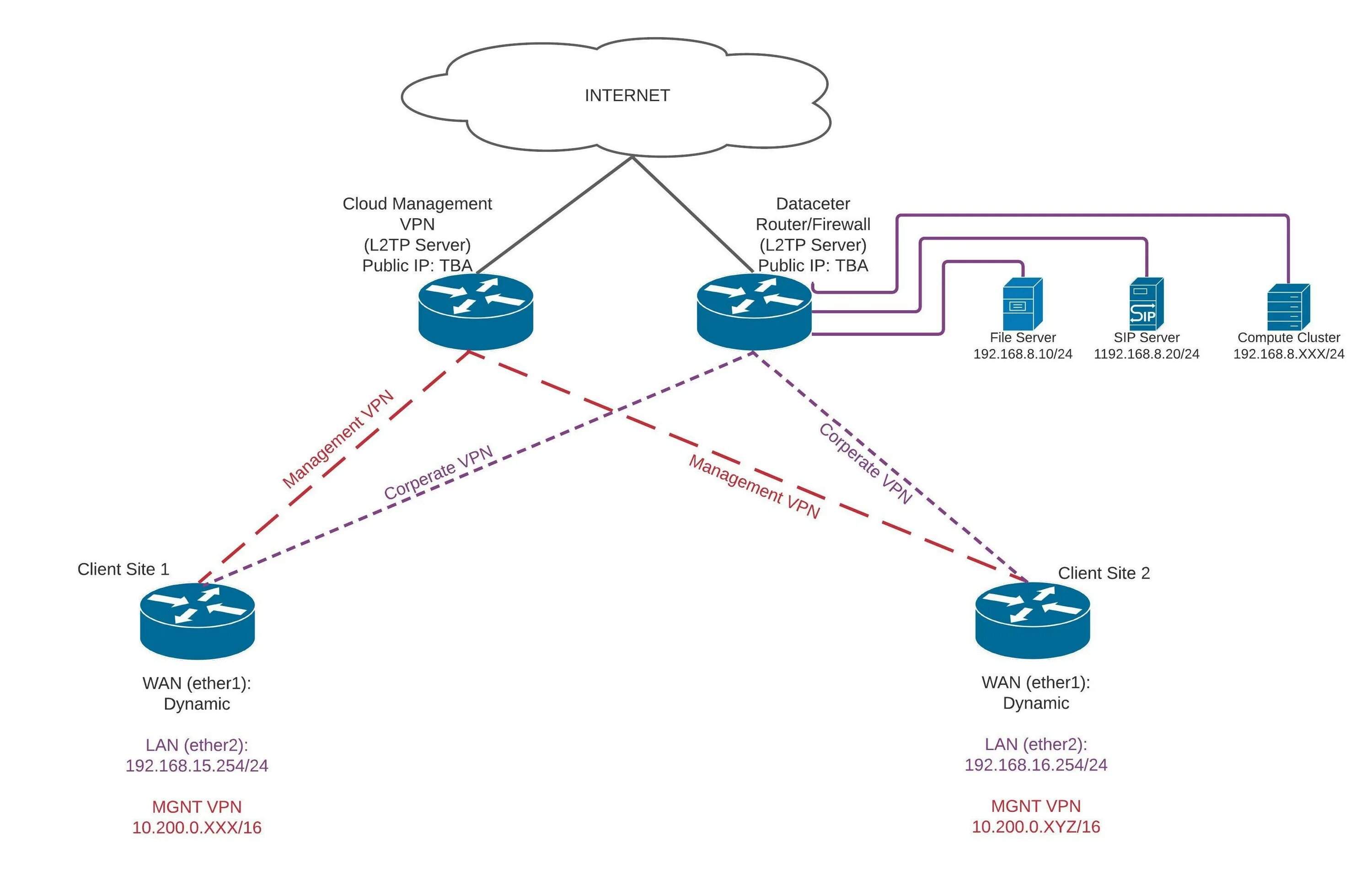 L2tp/IPSEC VPN. Впн серверы l2tp. Шифрование "IPSEC+l2tp". L2tp Mikrotik. Ipsec server