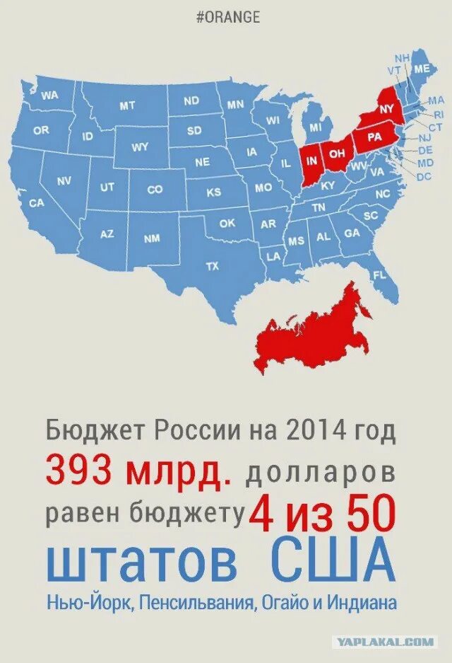 Чем россия лучше сша. Бюджет Штатов США. Бюджет США И России. США бюджеты по Штатам. Бюджет США И России сравнить.