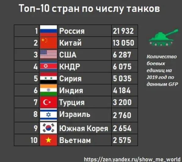 Ттх т-34-85. Количество танков в странах мира. Военный потенциал. Численность танков в россии. В каких странах есть танки.