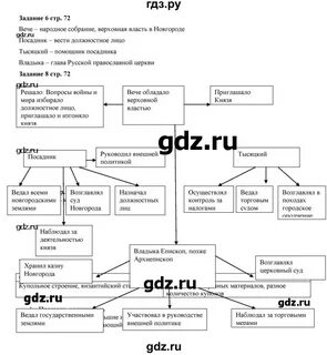 Рабочая тетрадь по истории 6 класс арсентьев