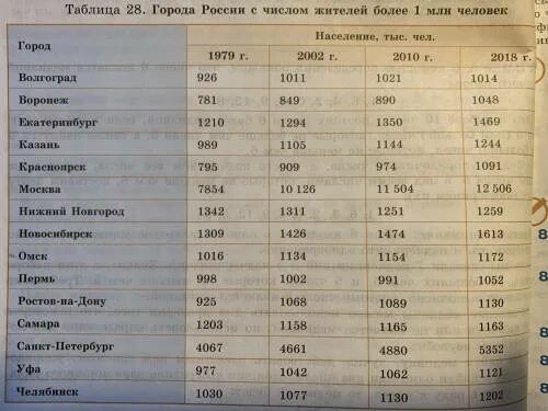 Рассмотри данные о числе жителей крупнейших городов России. Рассмотрим данные о числе жителей крупнейших городов России в 1989.