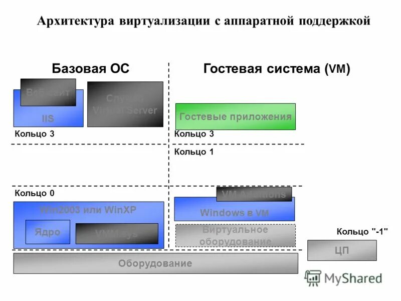 Аппаратная поддержка виртуализации. Аппаратная поддержка виртуализации