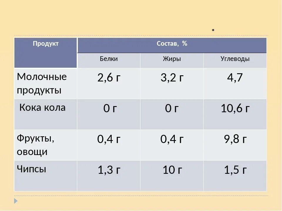 Состав продуктового