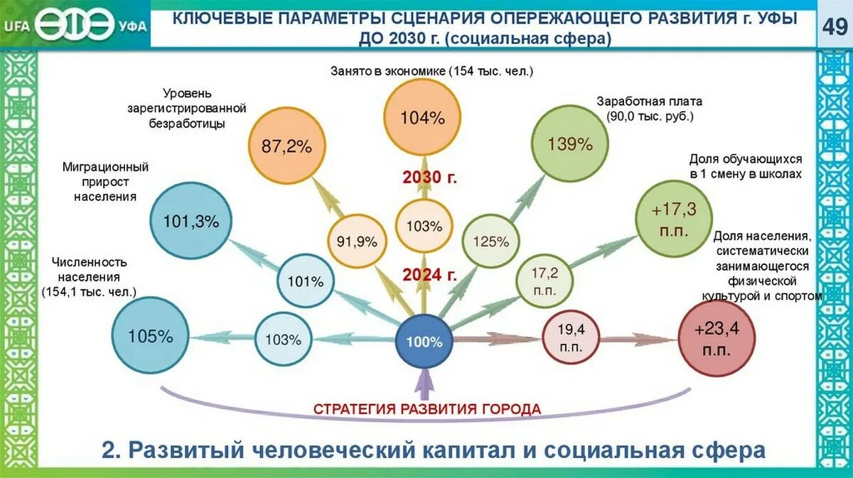 Стратегия развития 2030. Стратегия развития ООПТ до 2030 года. Стратегия развития спорта до 2030. Анализ социально-экономического развития.