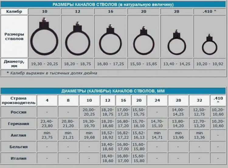 26 мм в м. .12 Калибр диаметр в мм 12. Диаметр 12 , 16 , 20 калибра. Диаметр ствола 16 калибра. Диаметр ствола 12 калибра в мм.