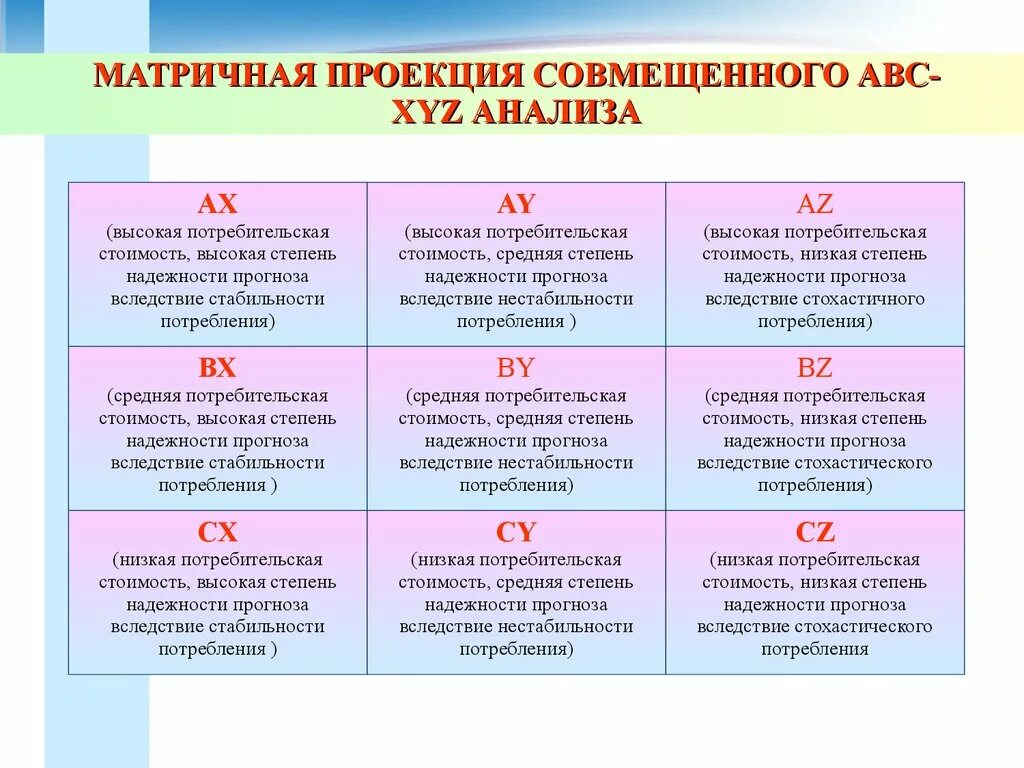 Xyz анализ группы. Матрица результатов ABC, xyz-анализа. Совмещенный ABC xyz анализ. Совмещение ABC И xyz-анализов. Таблица рекомендаций по ABC xyz анализу.