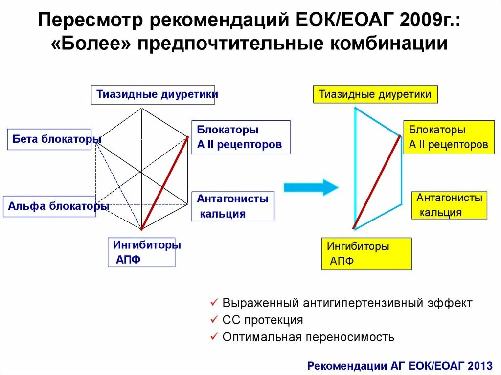 Группы антигипертензивных препаратов. Классификация антигипертензивных средств. Центральные антигипертензивные препараты. Антигипертензивные препараты презентация. Классификация современных антигипертензивных средств.