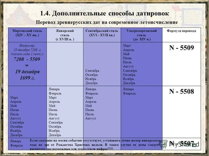 В каком году перевели. Ультрамартовский стиль летоисчисления. Современное летоисчисление. Хронология летоисчисления. Летоисчисление по мартовскому стилю.