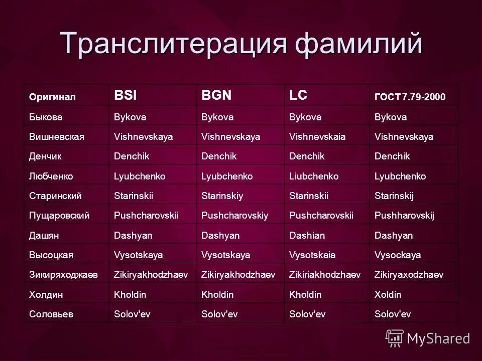 Французско русские фамилии. Транслитерация. Транслитерация фамилии. Транслитерация наименования. Латинские фамилии.