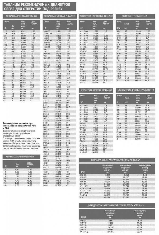 Диаметр сверла для резьбы м10 1.5. Таблица диаметров сверления для нарезания резьбы. Таблица соотношения сверл и метчиков для нарезки резьбы. Диаметр сверления отверстий под м3. Резьба м5 какое сверло
