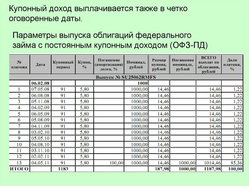 Доход по офз. ОФЗ С постоянным купонным доходом список. Доход по облигациям выплачивается. Выплата купонного дохода по облигациям. Дата выплаты купонного дохода по ОФЗ.