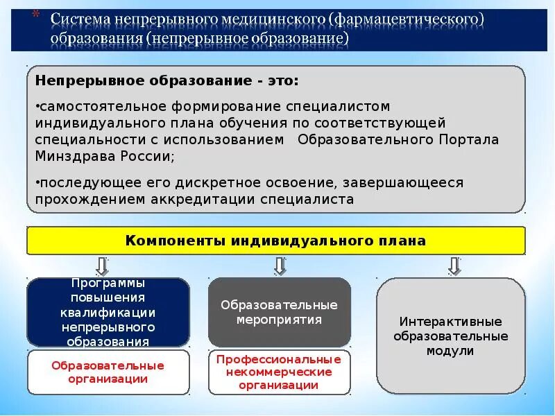 Система непрерывного образования. Программа медицинского образования. Основные принципы непрерывного образования. Задачи непрерывного образования.