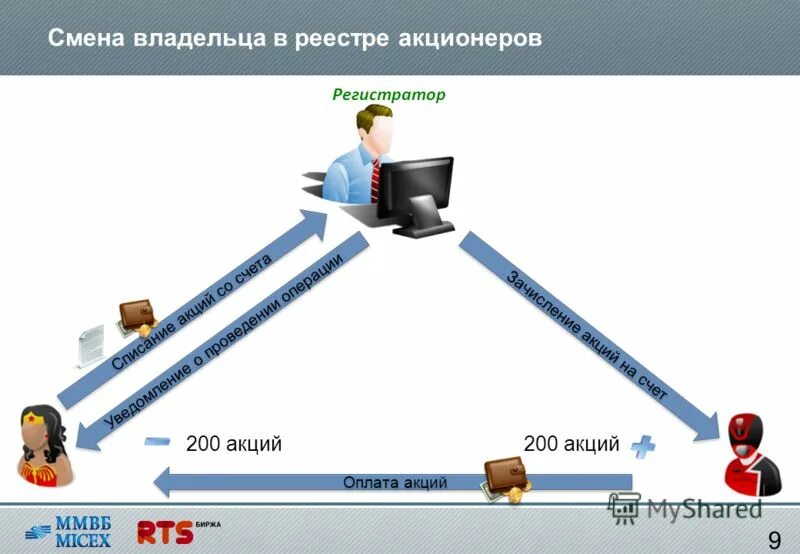 Изменения собственника. Реестродержатель. Реестродержатель акций. Реестродержатель ценных бумаг. Держатель реестра акционеров.