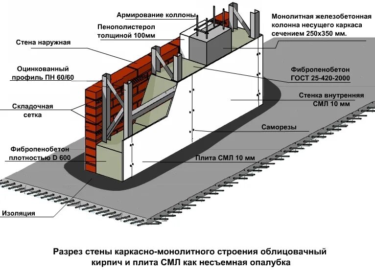 Толщина стен из монолитного железобетона. Несъемная опалубка из магнезитового листа. Конструкция монолитной стены. Монолитные несущие стены. Несущая стена фундамент