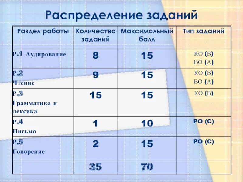 Огэ 2 вариант английский. Баллы на оценку по английскому языку. Баллы по английскому ОГЭ. Максимальный балл ЕГЭ английский. Максимальный балл за ОГЭ английский.