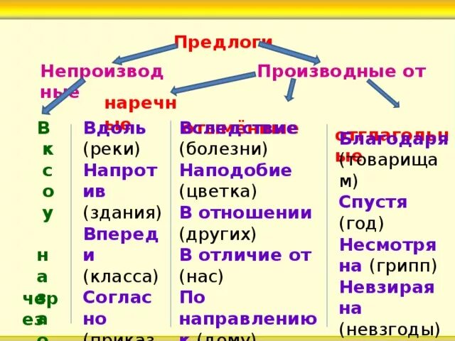 Тоже производный предлог. Отыменные производные предлоги. Производные и непроизводные предлоги. Таблица производных и непроизводных предлогов. Наподобие производный предлог.