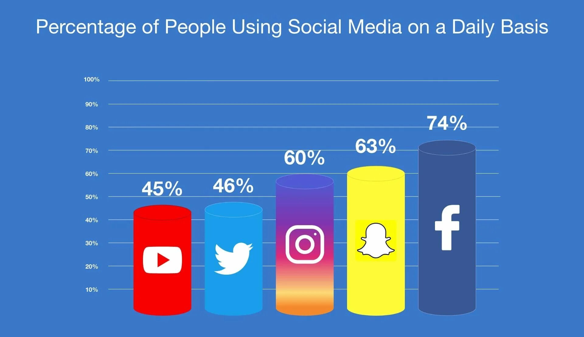 50 of users are