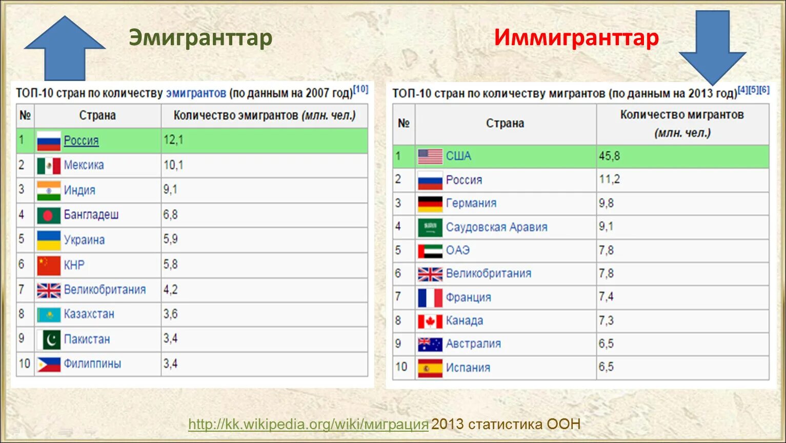 Вфм сколько стран. Страны Лидеры по числу эмигрантов. Страны по количеству эмиграции. Страны Лидеры по эмиграции. Топ стран.